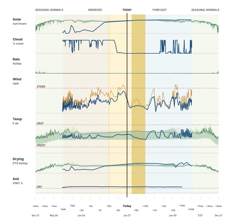 Realtime weather dashboard for the garden with temperature, humidity, rainfall, and wind readings.